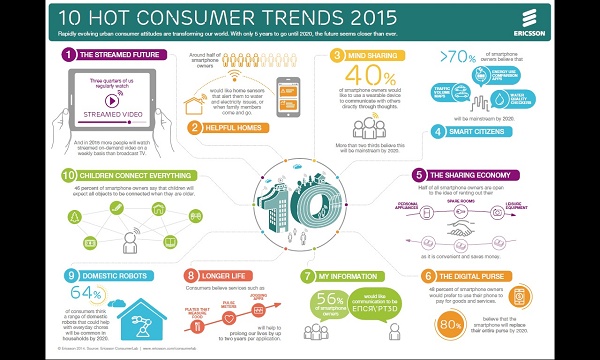 Infográfico com tendências de consumo para 2015