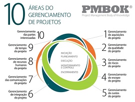 Imagem mostra 10 áreas de gerenciamento de projeto