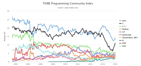 Linguagem C foi a de maior crescimento em 2017 Tabela com linguagens de programação