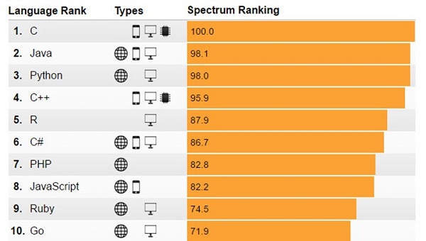 Interactive ranking | IEEE Spectrum para linguagens de prog. Ranking das linguagens de programação