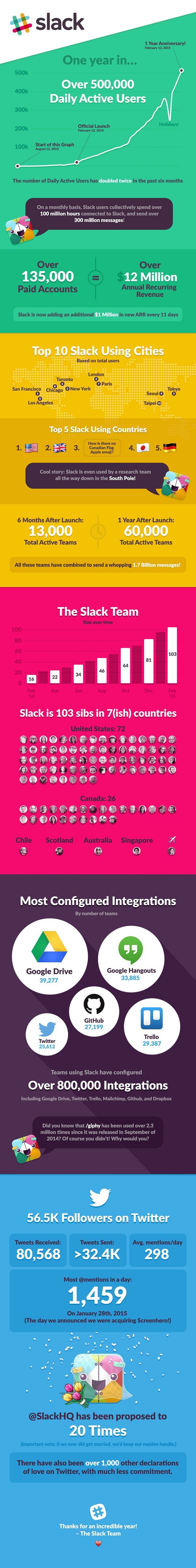 Infográfico do chat corporativo Slack