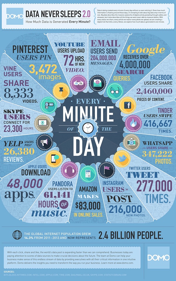 Usuários de Internet enviam 204 milhões de e-mails por minut infográfico dos dados gerados por minuto pelas redes sociais