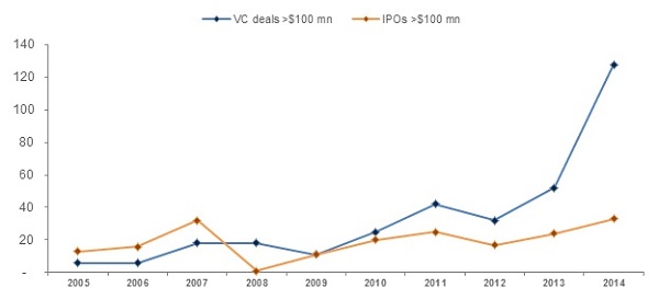 IPOs and Private Financing Deals above $100 Million  Gráfico com investimentos de IPOs e Financiamentos privados n