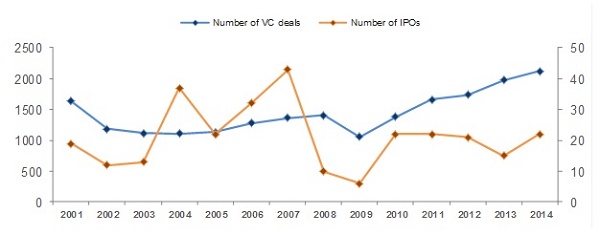 IPOs and Private Financing Deals in the Tech Sector +2000 Gráfico com investimentos de IPOs e Financiamentos privados