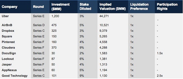 Top billion-dollar tech valuations closely Tabela com rodadas de negócio