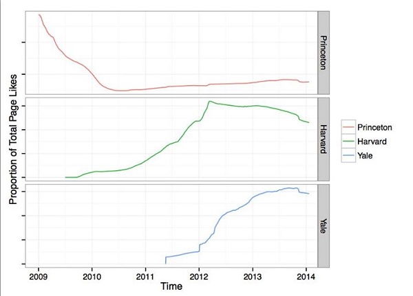 Gráfico de likes no Facebook de Princeton, Yale e Harvard
