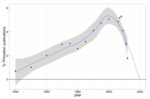 Gráfico mostra como publicações da Princeton diminuiram