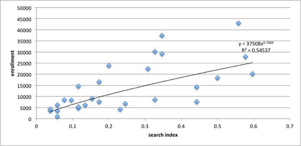 Gráfico matrícula de graduação de uma instituição e índice no Google Trends