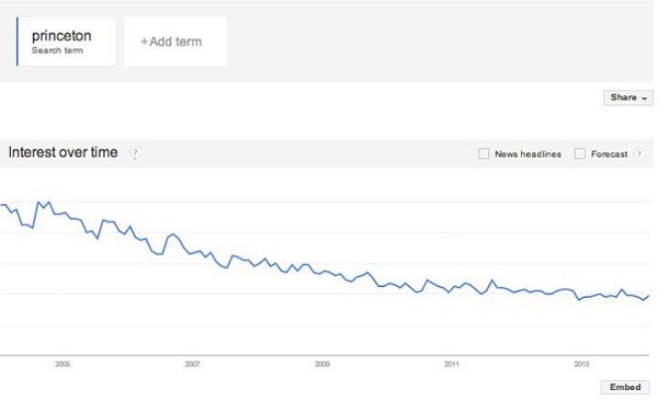 Gráfico de pontuação de busca de Princeton no Google Trends vem diminuindo 