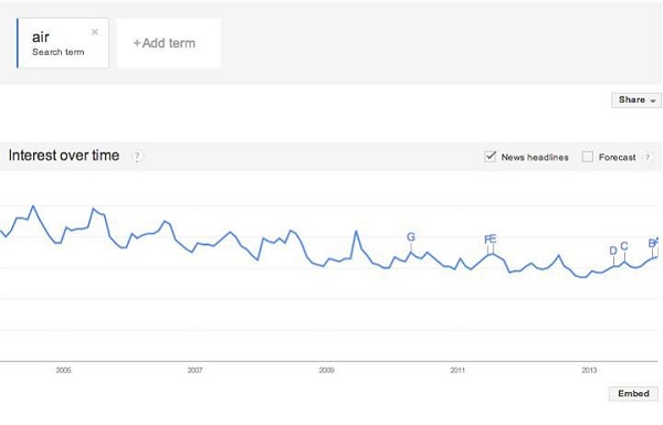 Gráfico do Google Trends para "ar" também têm diminuido